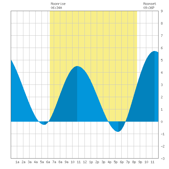Mink Creek tide chart for Monday, June 15, 2026