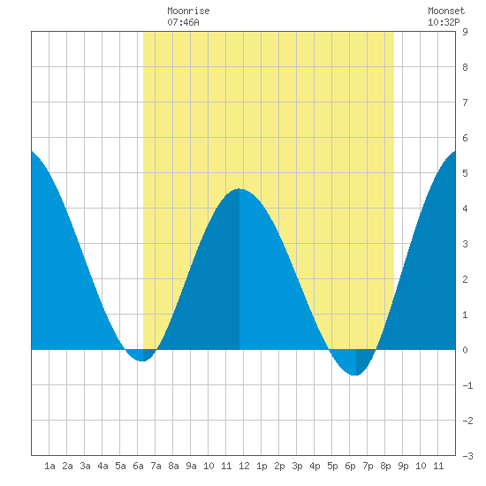 Mink Creek tide chart for Tuesday, June 16, 2026