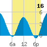Mink Creek tide chart for Tuesday, June 16, 2026