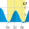 Mink Creek tide chart for Wednesday, June 17, 2026
