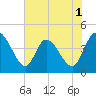 Mink Creek tide chart for Monday, June 1, 2026