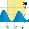 Mink Creek tide chart for Saturday, June 20, 2026