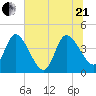 Mink Creek tide chart for Sunday, June 21, 2026