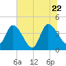 Mink Creek tide chart for Monday, June 22, 2026
