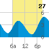 Mink Creek tide chart for Saturday, June 27, 2026