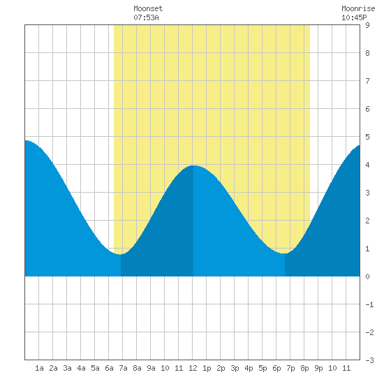 Mink Creek tide chart for Tuesday, June 2, 2026