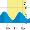 Mink Creek tide chart for Sunday, June 7, 2026