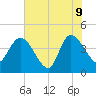 Mink Creek tide chart for Tuesday, June 9, 2026