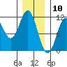 Minnie Bay tide chart for Sunday, January 10, 2021