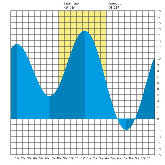 Minnie Bay tide chart for Wednesday, January 13, 2021