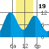 Minnie Bay tide chart for Tuesday, January 19, 2021