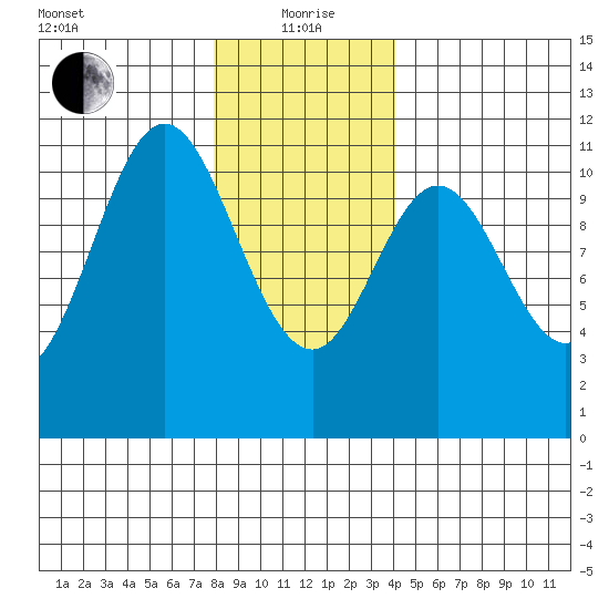 Minnie Bay tide chart for Wednesday, January 20, 2021