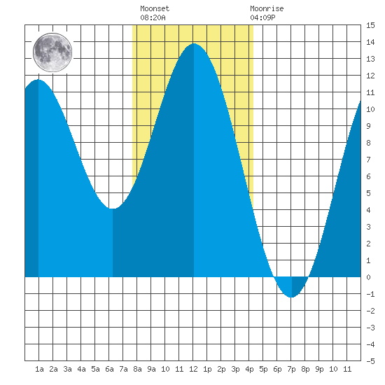 Minnie Bay tide chart for Thursday, January 28, 2021