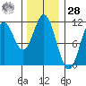Minnie Bay tide chart for Thursday, January 28, 2021