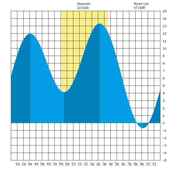 Minnie Bay tide chart for Saturday, January 2, 2021