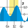 Minnie Bay tide chart for Saturday, January 2, 2021