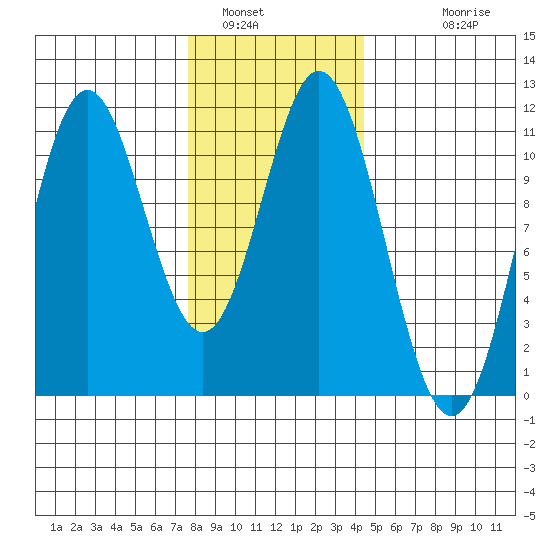 Minnie Bay tide chart for Sunday, January 31, 2021