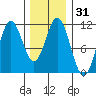 Minnie Bay tide chart for Sunday, January 31, 2021