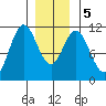 Minnie Bay tide chart for Tuesday, January 5, 2021