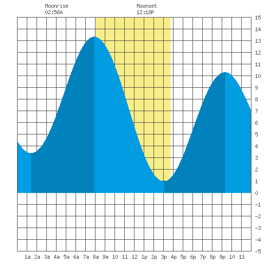 Minnie Bay tide chart for Friday, January 8, 2021