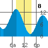 Minnie Bay tide chart for Friday, January 8, 2021