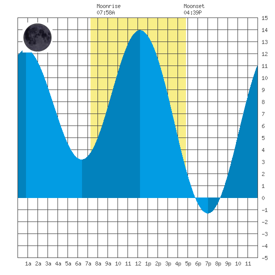 Minnie Bay tide chart for Thursday, February 11, 2021