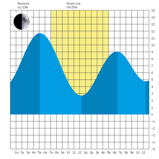 Minnie Bay tide chart for Friday, February 19, 2021