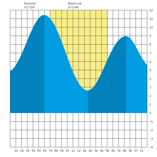 Minnie Bay tide chart for Saturday, February 20, 2021