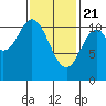 Minnie Bay tide chart for Sunday, February 21, 2021