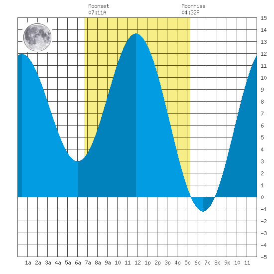 Minnie Bay tide chart for Friday, February 26, 2021