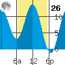 Minnie Bay tide chart for Friday, February 26, 2021