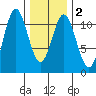 Minnie Bay tide chart for Tuesday, February 2, 2021