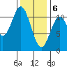 Minnie Bay tide chart for Saturday, February 6, 2021
