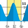 Minnie Bay tide chart for Thursday, March 11, 2021