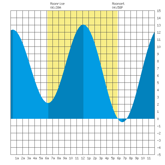 Minnie Bay tide chart for Friday, March 12, 2021