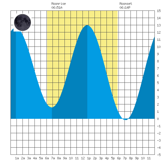 Minnie Bay tide chart for Saturday, March 13, 2021