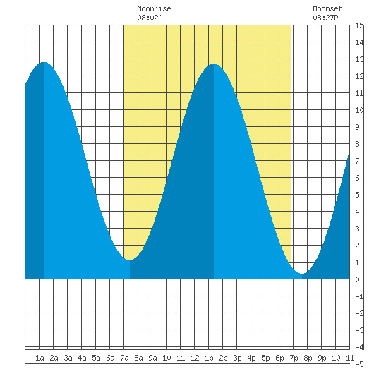 Minnie Bay tide chart for Sunday, March 14, 2021