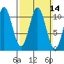 Minnie Bay tide chart for Sunday, March 14, 2021