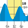 Minnie Bay tide chart for Thursday, March 18, 2021