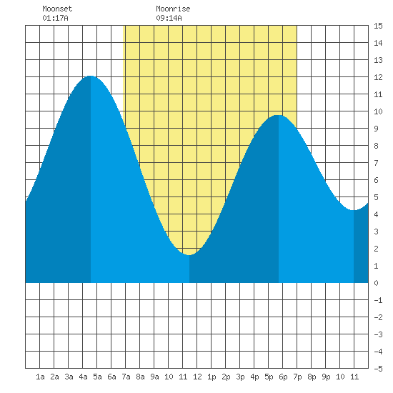 Minnie Bay tide chart for Friday, March 19, 2021
