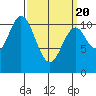Minnie Bay tide chart for Saturday, March 20, 2021