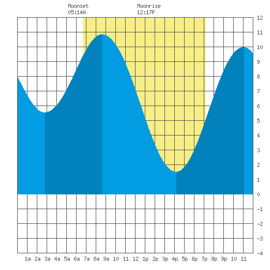 Minnie Bay tide chart for Tuesday, March 23, 2021