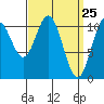 Minnie Bay tide chart for Thursday, March 25, 2021