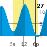 Minnie Bay tide chart for Saturday, March 27, 2021