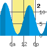 Minnie Bay tide chart for Tuesday, March 2, 2021