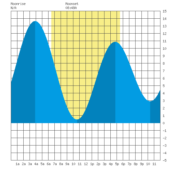 Minnie Bay tide chart for Thursday, March 4, 2021