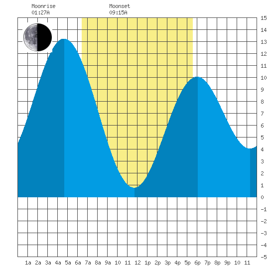Minnie Bay tide chart for Friday, March 5, 2021