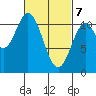 Minnie Bay tide chart for Sunday, March 7, 2021