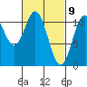 Minnie Bay tide chart for Tuesday, March 9, 2021