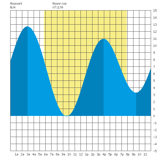 Minnie Bay tide chart for Thursday, April 15, 2021
